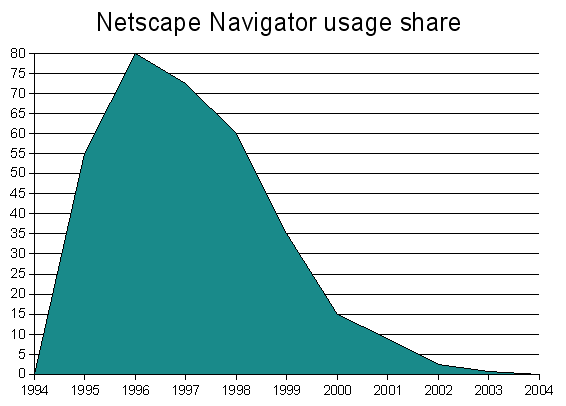 Netscape usage